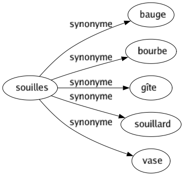 Synonyme de Souilles : Bauge Bourbe Gîte Souillard Vase 