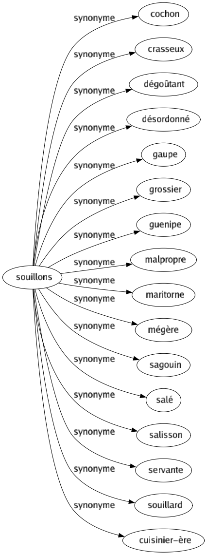 Synonyme de Souillons : Cochon Crasseux Dégoûtant Désordonné Gaupe Grossier Guenipe Malpropre Maritorne Mégère Sagouin Salé Salisson Servante Souillard Cuisinier-ère 