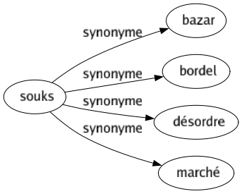 Synonyme de Souks : Bazar Bordel Désordre Marché 