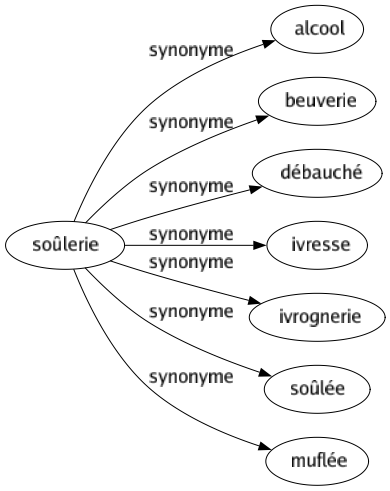 Synonyme de Soûlerie : Alcool Beuverie Débauché Ivresse Ivrognerie Soûlée Muflée 