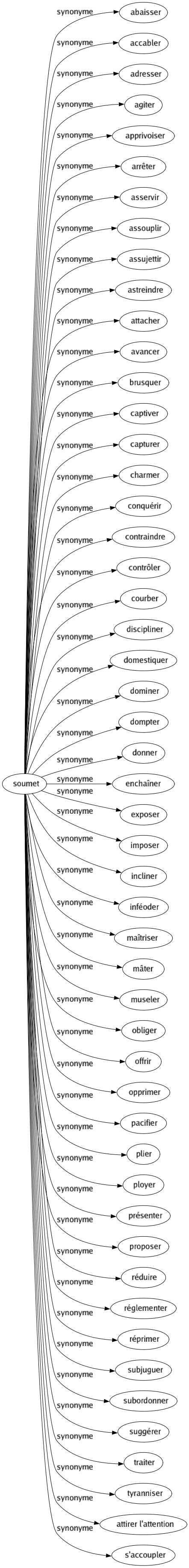 Synonyme de Soumet : Abaisser Accabler Adresser Agiter Apprivoiser Arrêter Asservir Assouplir Assujettir Astreindre Attacher Avancer Brusquer Captiver Capturer Charmer Conquérir Contraindre Contrôler Courber Discipliner Domestiquer Dominer Dompter Donner Enchaîner Exposer Imposer Incliner Inféoder Maîtriser Mâter Museler Obliger Offrir Opprimer Pacifier Plier Ployer Présenter Proposer Réduire Réglementer Réprimer Subjuguer Subordonner Suggérer Traiter Tyranniser Attirer l'attention S'accoupler 