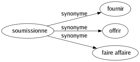 Synonyme de Soumissionne : Fournir Offrir Faire affaire 