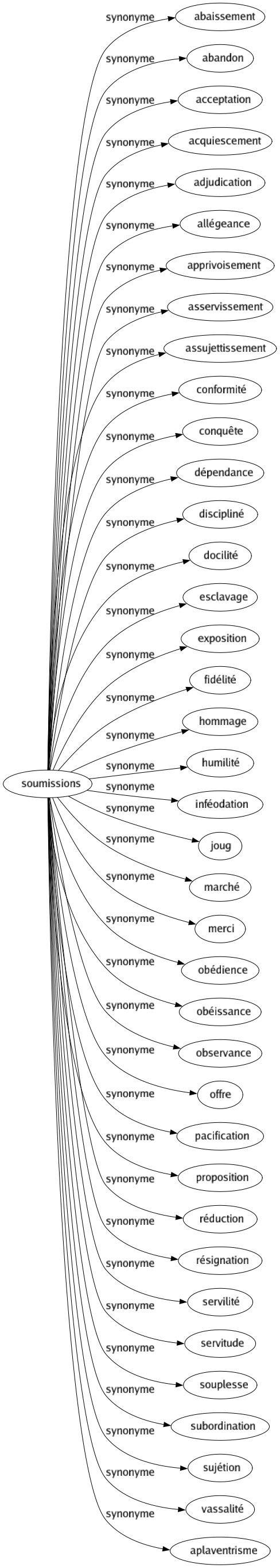 Synonyme de Soumissions : Abaissement Abandon Acceptation Acquiescement Adjudication Allégeance Apprivoisement Asservissement Assujettissement Conformité Conquête Dépendance Discipliné Docilité Esclavage Exposition Fidélité Hommage Humilité Inféodation Joug Marché Merci Obédience Obéissance Observance Offre Pacification Proposition Réduction Résignation Servilité Servitude Souplesse Subordination Sujétion Vassalité Aplaventrisme 