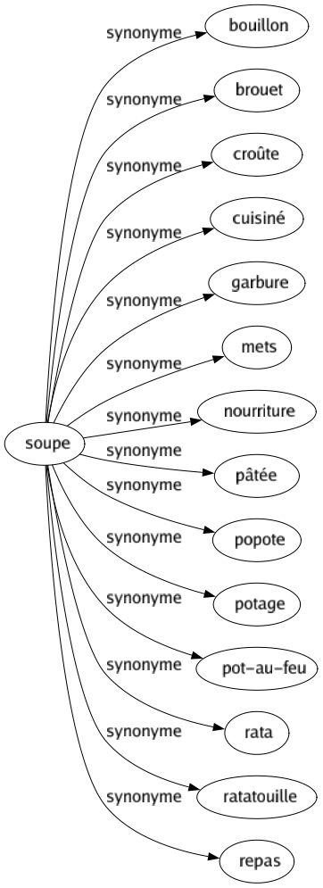 Synonyme de Soupe : Bouillon Brouet Croûte Cuisiné Garbure Mets Nourriture Pâtée Popote Potage Pot-au-feu Rata Ratatouille Repas 