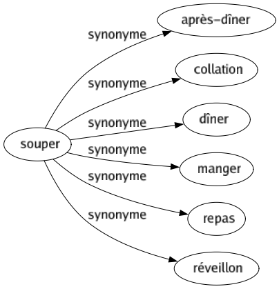 Synonyme de Souper : Après-dîner Collation Dîner Manger Repas Réveillon 