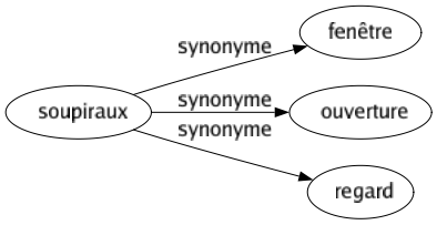 Synonyme de Soupiraux : Fenêtre Ouverture Regard 