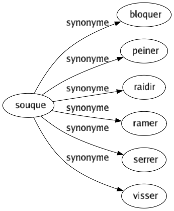 Synonyme de Souque : Bloquer Peiner Raidir Ramer Serrer Visser 