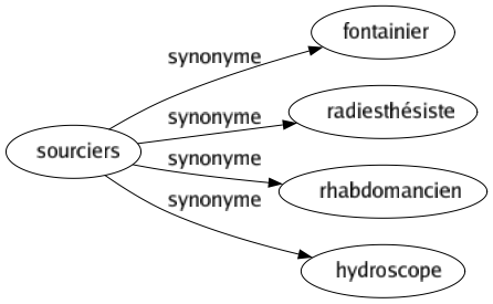 Synonyme de Sourciers : Fontainier Radiesthésiste Rhabdomancien Hydroscope 