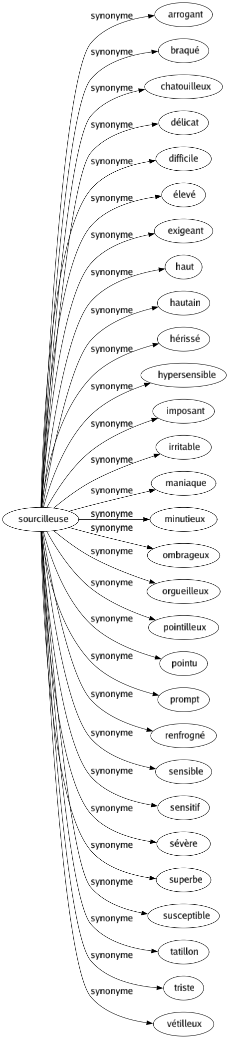 Synonyme de Sourcilleuse : Arrogant Braqué Chatouilleux Délicat Difficile Élevé Exigeant Haut Hautain Hérissé Hypersensible Imposant Irritable Maniaque Minutieux Ombrageux Orgueilleux Pointilleux Pointu Prompt Renfrogné Sensible Sensitif Sévère Superbe Susceptible Tatillon Triste Vétilleux 