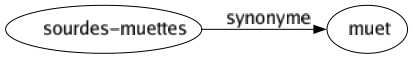 Synonyme de Sourdes-muettes : Muet 