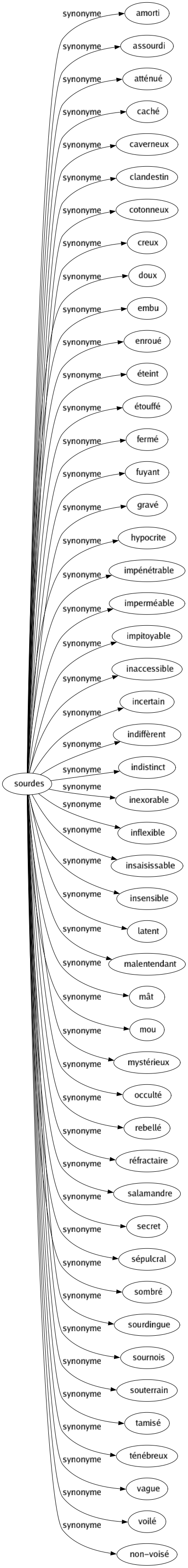 Synonyme de Sourdes : Amorti Assourdi Atténué Caché Caverneux Clandestin Cotonneux Creux Doux Embu Enroué Éteint Étouffé Fermé Fuyant Gravé Hypocrite Impénétrable Imperméable Impitoyable Inaccessible Incertain Indiffèrent Indistinct Inexorable Inflexible Insaisissable Insensible Latent Malentendant Mât Mou Mystérieux Occulté Rebellé Réfractaire Salamandre Secret Sépulcral Sombré Sourdingue Sournois Souterrain Tamisé Ténébreux Vague Voilé Non-voisé 