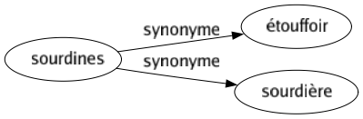 Synonyme de Sourdines : Étouffoir Sourdière 