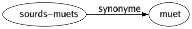 Synonyme de Sourds-muets : Muet 