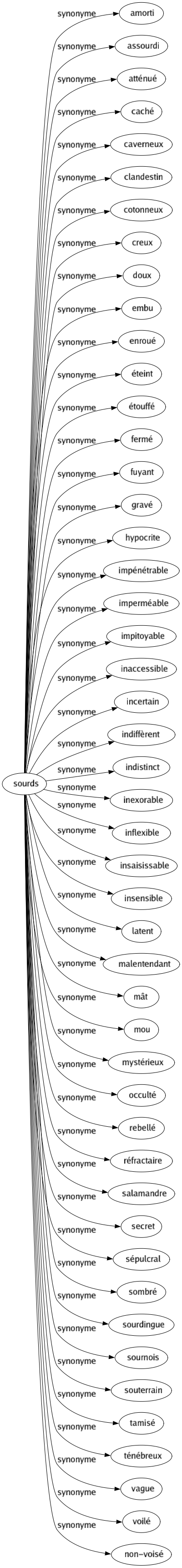 Synonyme de Sourds : Amorti Assourdi Atténué Caché Caverneux Clandestin Cotonneux Creux Doux Embu Enroué Éteint Étouffé Fermé Fuyant Gravé Hypocrite Impénétrable Imperméable Impitoyable Inaccessible Incertain Indiffèrent Indistinct Inexorable Inflexible Insaisissable Insensible Latent Malentendant Mât Mou Mystérieux Occulté Rebellé Réfractaire Salamandre Secret Sépulcral Sombré Sourdingue Sournois Souterrain Tamisé Ténébreux Vague Voilé Non-voisé 