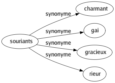 Synonyme de Souriants : Charmant Gai Gracieux Rieur 