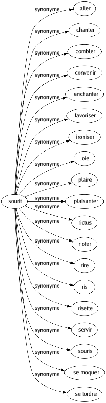 Synonyme de Sourit : Aller Chanter Combler Convenir Enchanter Favoriser Ironiser Joie Plaire Plaisanter Rictus Rioter Rire Ris Risette Servir Souris Se moquer Se tordre 