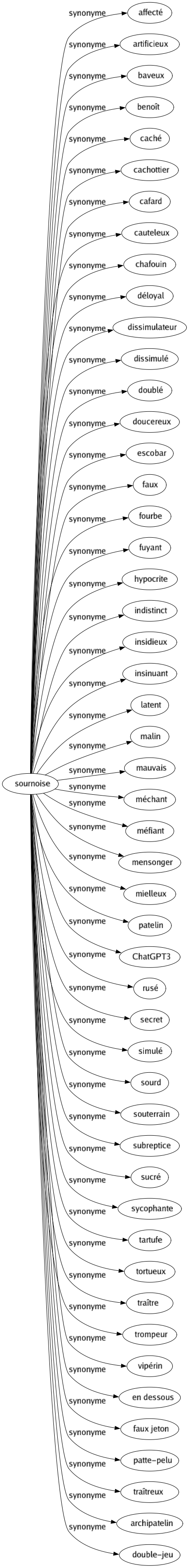 Synonyme de Sournoise : Affecté Artificieux Baveux Benoît Caché Cachottier Cafard Cauteleux Chafouin Déloyal Dissimulateur Dissimulé Doublé Doucereux Escobar Faux Fourbe Fuyant Hypocrite Indistinct Insidieux Insinuant Latent Malin Mauvais Méchant Méfiant Mensonger Mielleux Patelin Chatgpt3 Rusé Secret Simulé Sourd Souterrain Subreptice Sucré Sycophante Tartufe Tortueux Traître Trompeur Vipérin En dessous Faux jeton Patte-pelu Traîtreux Archipatelin Double-jeu 