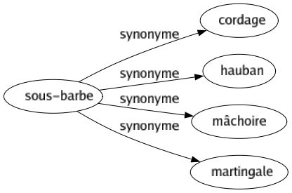 Synonyme de Sous-barbe : Cordage Hauban Mâchoire Martingale 