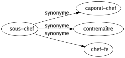 Synonyme de Sous-chef : Caporal-chef Contremaître Chef-fe 