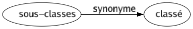 Synonyme de Sous-classes : Classé 