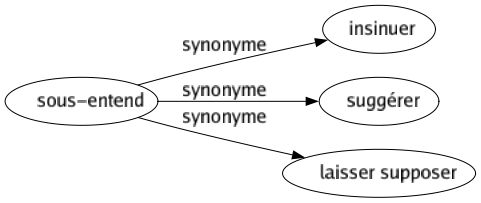 Synonyme de Sous-entend : Insinuer Suggérer Laisser supposer 