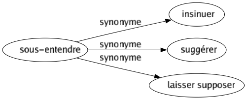 Synonyme de Sous-entendre : Insinuer Suggérer Laisser supposer 