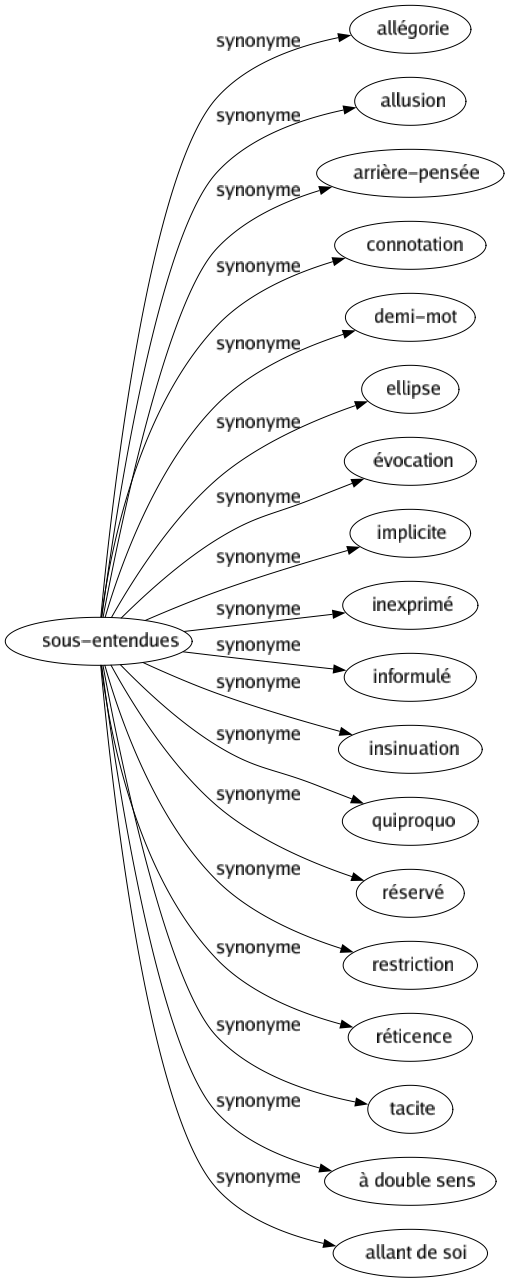 Synonyme de Sous-entendues : Allégorie Allusion Arrière-pensée Connotation Demi-mot Ellipse Évocation Implicite Inexprimé Informulé Insinuation Quiproquo Réservé Restriction Réticence Tacite À double sens Allant de soi 