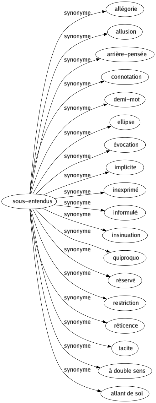 Synonyme de Sous-entendus : Allégorie Allusion Arrière-pensée Connotation Demi-mot Ellipse Évocation Implicite Inexprimé Informulé Insinuation Quiproquo Réservé Restriction Réticence Tacite À double sens Allant de soi 