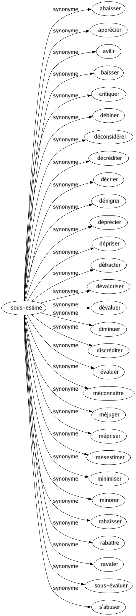 Synonyme de Sous-estime : Abaisser Apprécier Avilir Baisser Critiquer Débiner Déconsidérer Décréditer Décrier Dénigrer Déprécier Dépriser Détracter Dévaloriser Dévaluer Diminuer Discréditer Évaluer Méconnaître Méjuger Mépriser Mésestimer Minimiser Minorer Rabaisser Rabattre Ravaler Sous-évaluer S'abuser 