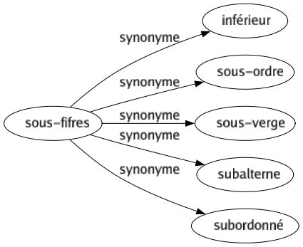 Synonyme de Sous-fifres : Inférieur Sous-ordre Sous-verge Subalterne Subordonné 