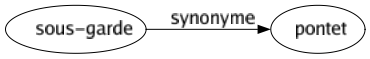 Synonyme de Sous-garde : Pontet 