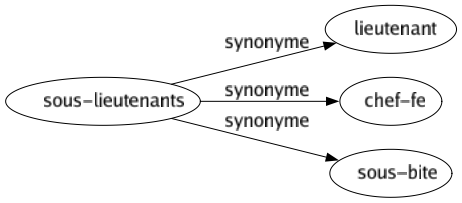 Synonyme de Sous-lieutenants : Lieutenant Chef-fe Sous-bite 