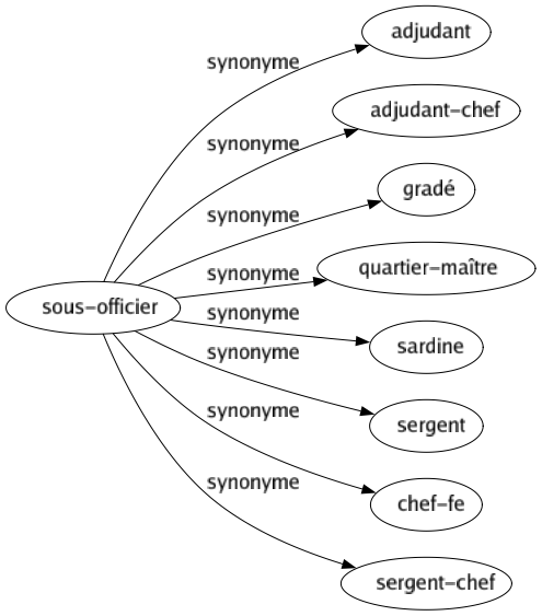 Synonyme de Sous-officier : Adjudant Adjudant-chef Gradé Quartier-maître Sardine Sergent Chef-fe Sergent-chef 
