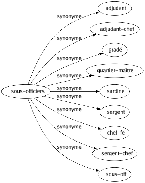 Synonyme de Sous-officiers : Adjudant Adjudant-chef Gradé Quartier-maître Sardine Sergent Chef-fe Sergent-chef Sous-off 