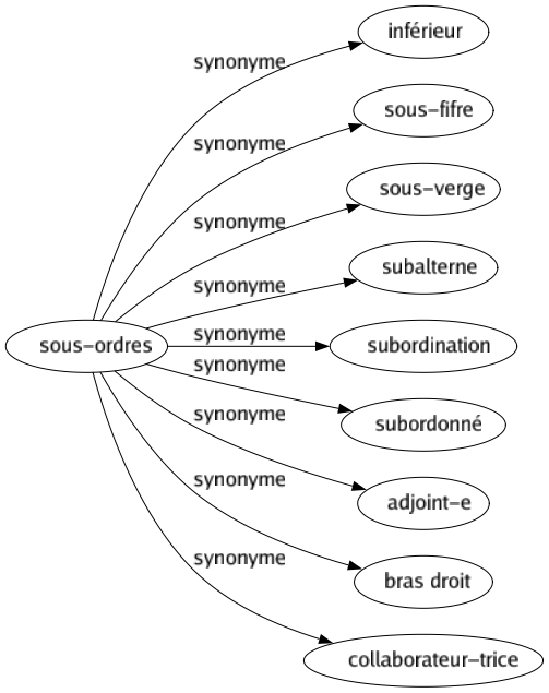 Synonyme de Sous-ordres : Inférieur Sous-fifre Sous-verge Subalterne Subordination Subordonné Adjoint-e Bras droit Collaborateur-trice 