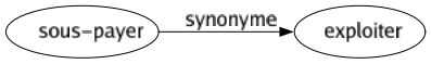 Synonyme de Sous-payer : Exploiter 