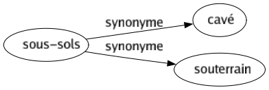 Synonyme de Sous-sols : Cavé Souterrain 