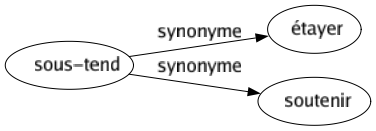 Synonyme de Sous-tend : Étayer Soutenir 