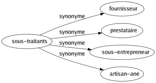 Synonyme de Sous-traitants : Fournisseur Prestataire Sous-entrepreneur Artisan-ane 