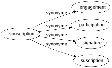 Synonyme de Souscription : Engagement Participation Signature Suscription 