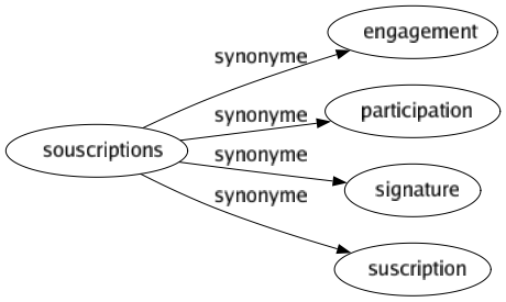 Synonyme de Souscriptions : Engagement Participation Signature Suscription 