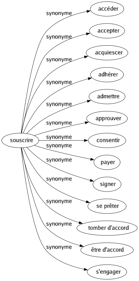 Synonyme de Souscrire : Accéder Accepter Acquiescer Adhérer Admettre Approuver Consentir Payer Signer Se prêter Tomber d'accord Être d'accord S'engager 