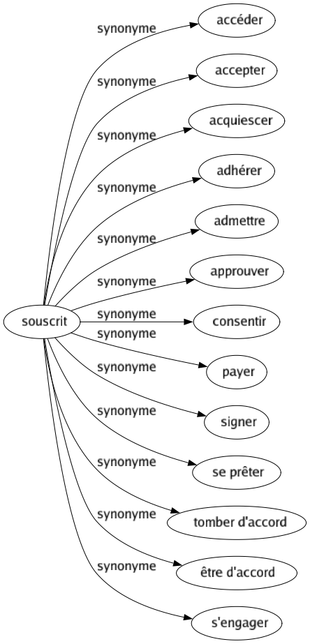 Synonyme de Souscrit : Accéder Accepter Acquiescer Adhérer Admettre Approuver Consentir Payer Signer Se prêter Tomber d'accord Être d'accord S'engager 