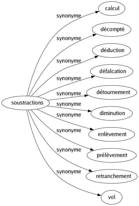 Synonyme de Soustractions : Calcul Décompté Déduction Défalcation Détournement Diminution Enlèvement Prélèvement Retranchement Vol 