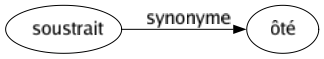 Synonyme de Soustrait : Ôté 