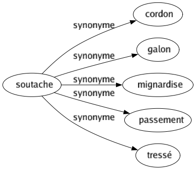 Synonyme de Soutache : Cordon Galon Mignardise Passement Tressé 