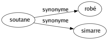 Synonyme de Soutane : Robé Simarre 