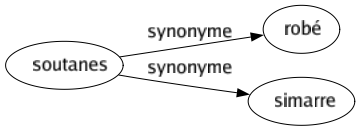 Synonyme de Soutanes : Robé Simarre 