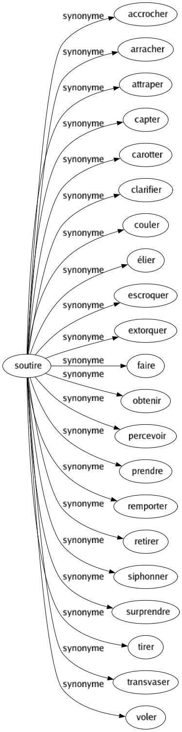 Synonyme de Soutire : Accrocher Arracher Attraper Capter Carotter Clarifier Couler Élier Escroquer Extorquer Faire Obtenir Percevoir Prendre Remporter Retirer Siphonner Surprendre Tirer Transvaser Voler 