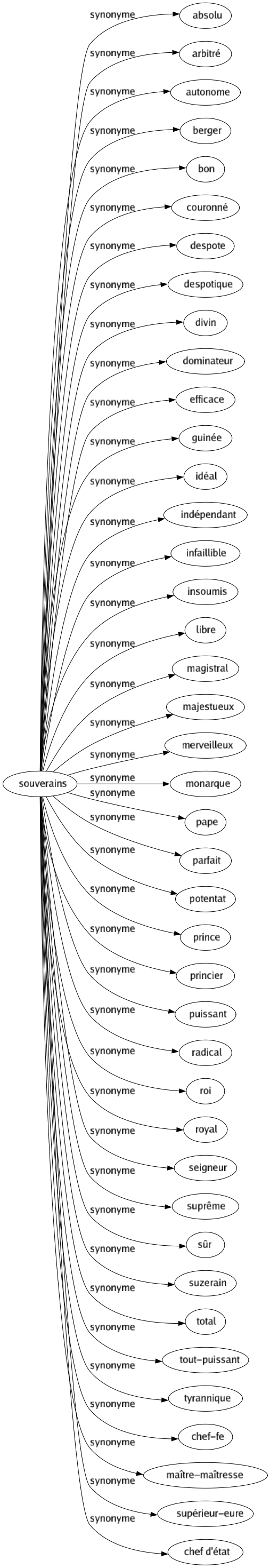 Synonyme de Souverains : Absolu Arbitré Autonome Berger Bon Couronné Despote Despotique Divin Dominateur Efficace Guinée Idéal Indépendant Infaillible Insoumis Libre Magistral Majestueux Merveilleux Monarque Pape Parfait Potentat Prince Princier Puissant Radical Roi Royal Seigneur Suprême Sûr Suzerain Total Tout-puissant Tyrannique Chef-fe Maître-maîtresse Supérieur-eure Chef d'état 